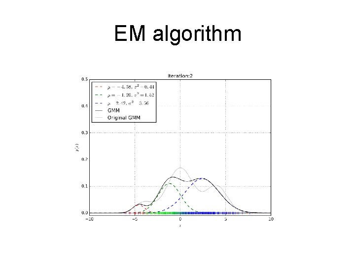 EM algorithm 