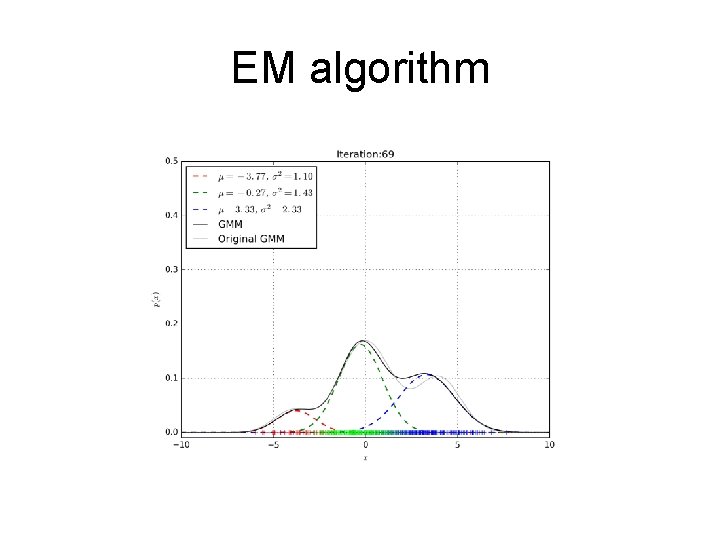 EM algorithm 