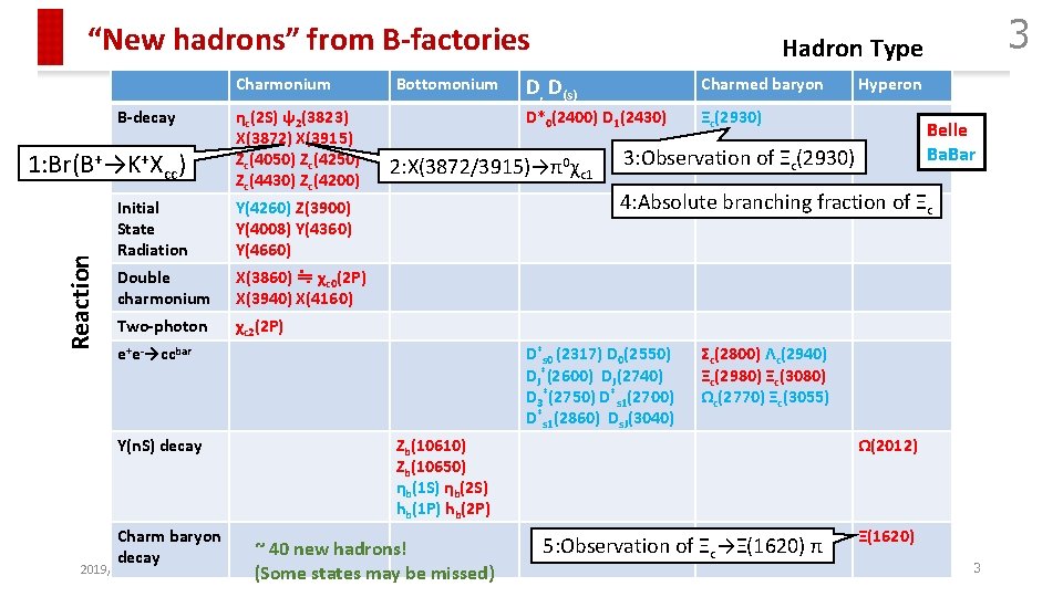 “New hadrons” from B-factories Charmonium B-decay Reaction 1: Br(B+→K+Xcc) ηc(2 S) ψ2(3823) X(3872) X(3915)