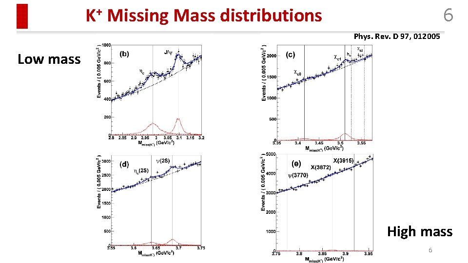 K+ Missing Mass distributions 6 Phys. Rev. D 97, 012005 Low mass High mass