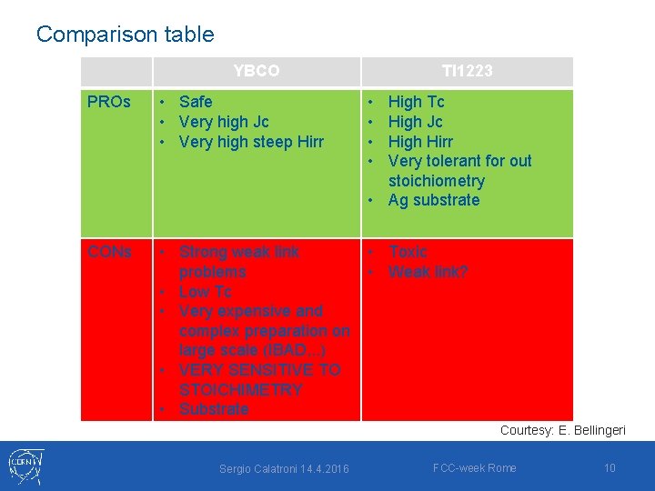 Comparison table YBCO Tl 1223 PROs • Safe • Very high Jc • Very