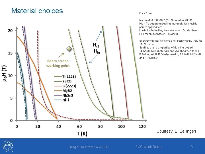 Material choices Data from: Nature 414, 368 -377 (15 November 2001) High-Tc superconducting materials