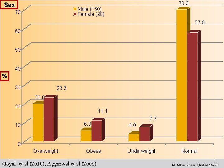 70. 0 Sex Male (150) Female (90) 70 57. 8 60 50 40 %