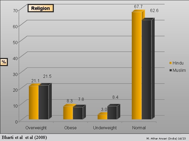 70 67. 7 Religion 62. 6 60 50 % 40 Hindu Muslim 30 21.