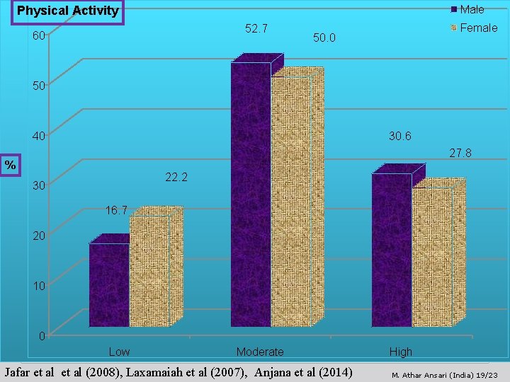 Male Physical Activity 52. 7 60 Female 50. 0 50 40 30. 6 27.