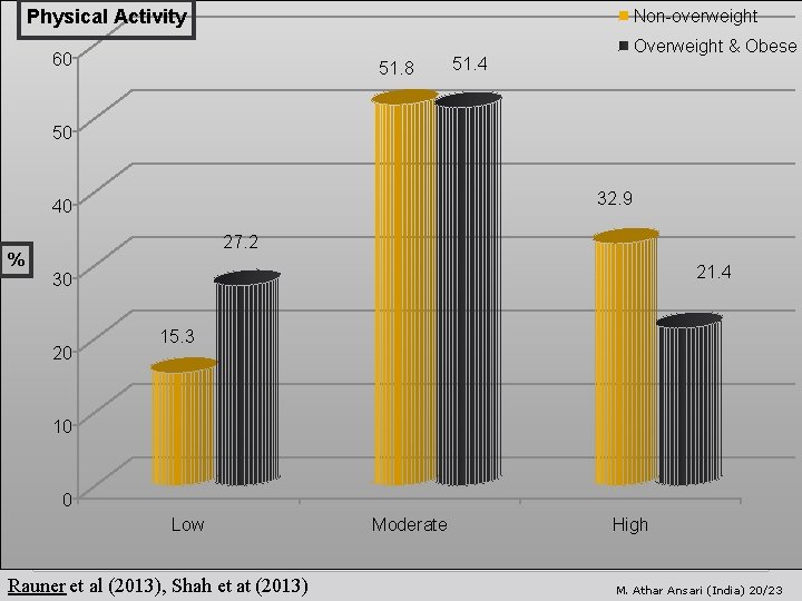 Physical Activity Non-overweight 60 51. 8 Overweight & Obese 51. 4 50 32. 9