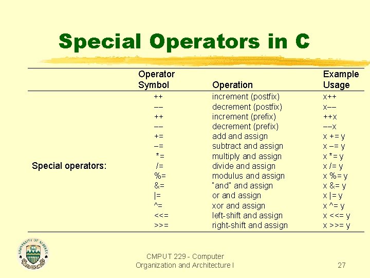 Special Operators in C Operator Symbol Special operators: ++ += = *= /= %=