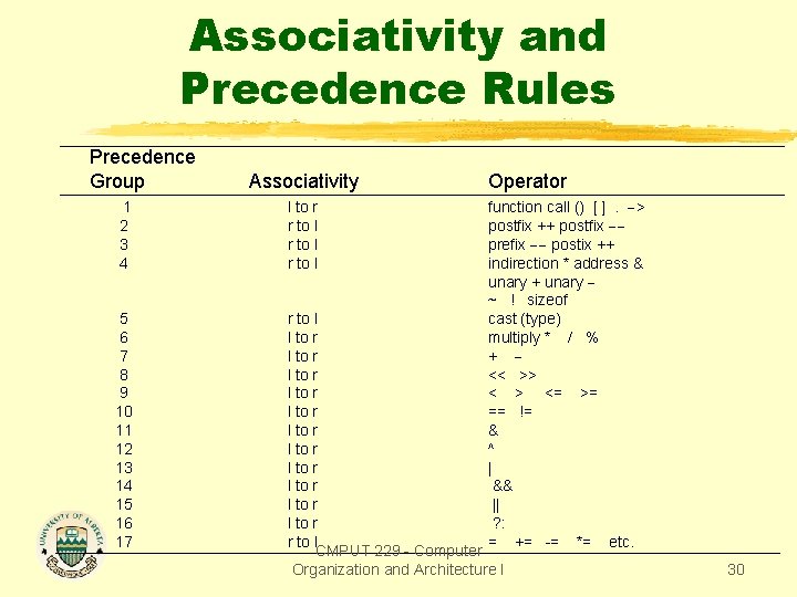 Associativity and Precedence Rules Precedence Group Associativity Operator function call () [ ]. >
