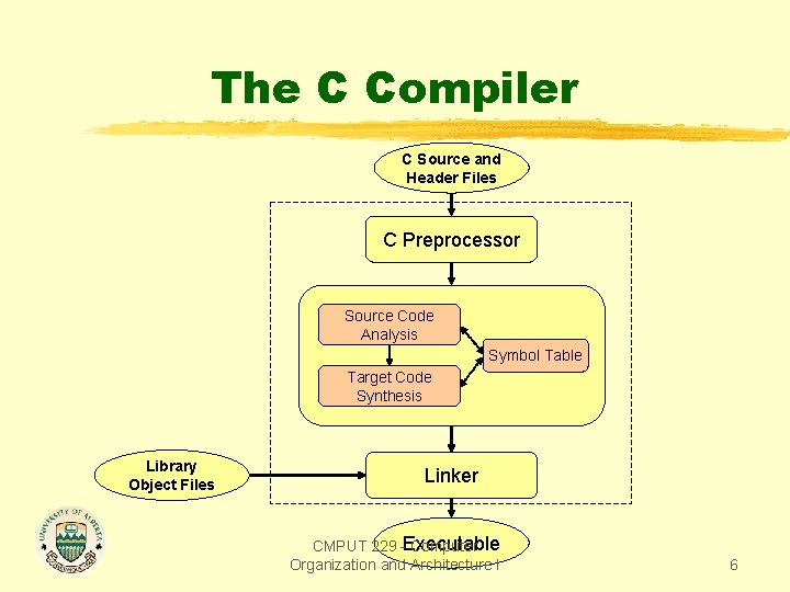 The C Compiler C Source and Header Files C Preprocessor Source Code Analysis Symbol