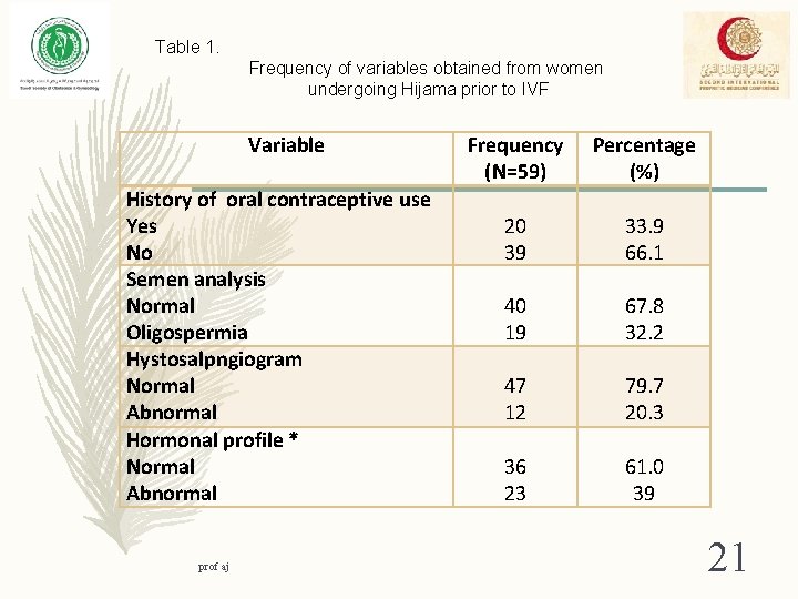 Table 1. Frequency of variables obtained from women undergoing Hijama prior to IVF Variable