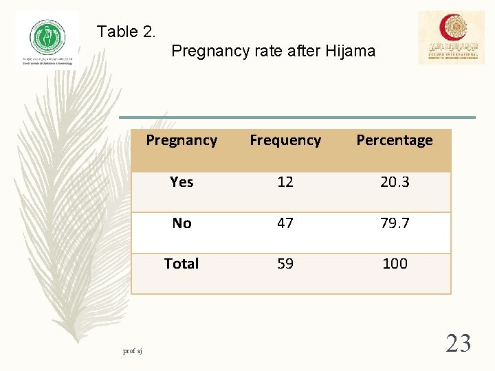 Table 2. Pregnancy rate after Hijama prof aj Pregnancy Frequency Percentage Yes 12 20.