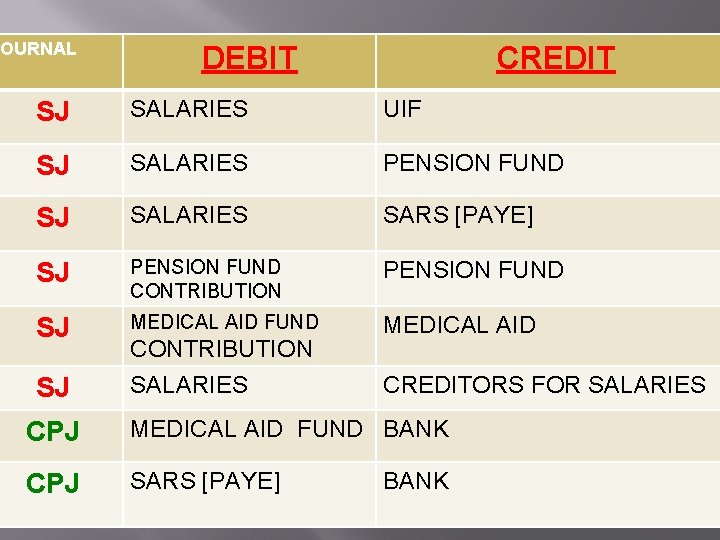 JOURNAL DEBIT CREDIT SJ SALARIES UIF SJ SALARIES PENSION FUND SJ SALARIES SARS [PAYE]