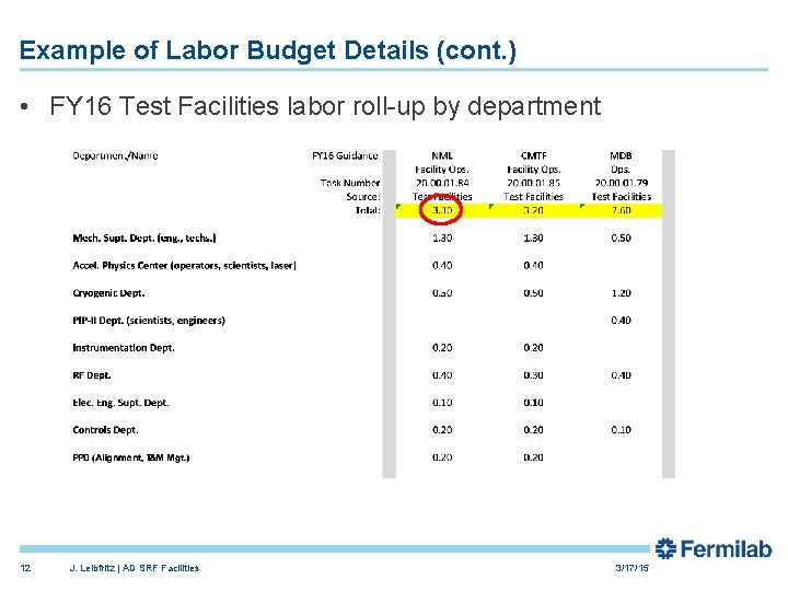 Example of Labor Budget Details (cont. ) • FY 16 Test Facilities labor roll-up