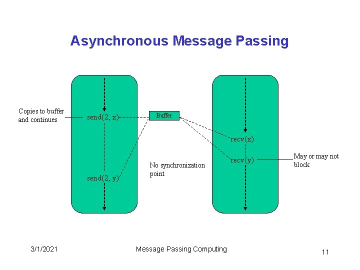 Asynchronous Message Passing Copies to buffer and continues send(2, x) Buffer recv(x) send(2, y)