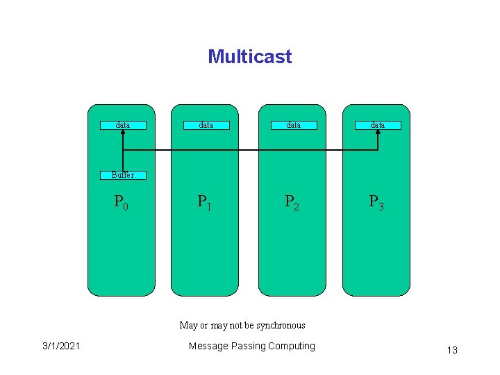 Multicast data P 1 P 2 P 3 Buffer P 0 May or may Multicast data P 1 P 2 P 3 Buffer P 0 May or may