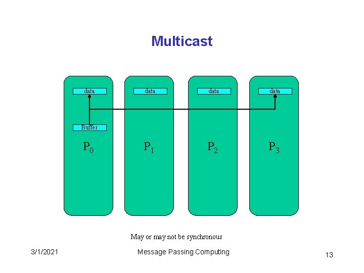 Multicast data P 1 P 2 P 3 Buffer P 0 May or may