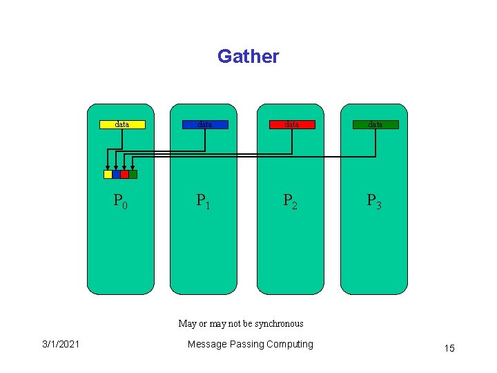 Gather data P 0 P 1 P 2 P 3 May or may not Gather data P 0 P 1 P 2 P 3 May or may not