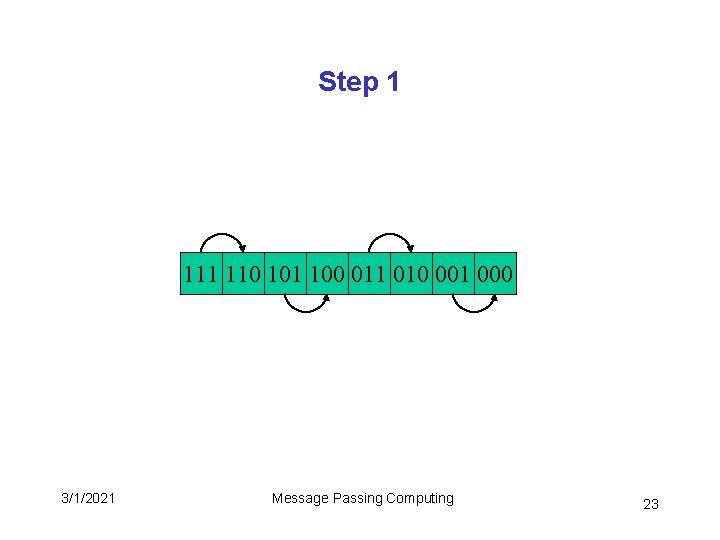 Step 1 110 101 100 011 010 001 000 3/1/2021 Message Passing Computing 23 Step 1 110 101 100 011 010 001 000 3/1/2021 Message Passing Computing 23