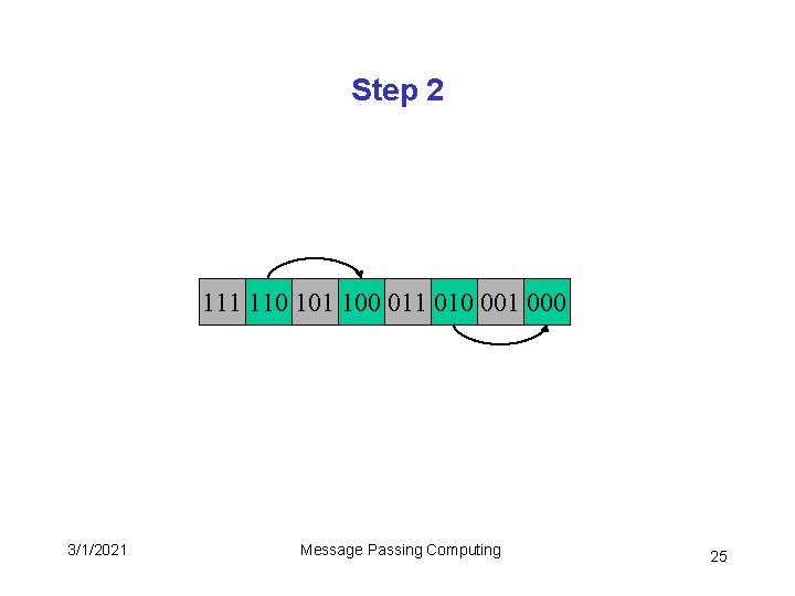 Step 2 111 110 101 100 011 010 001 000 3/1/2021 Message Passing Computing Step 2 111 110 101 100 011 010 001 000 3/1/2021 Message Passing Computing