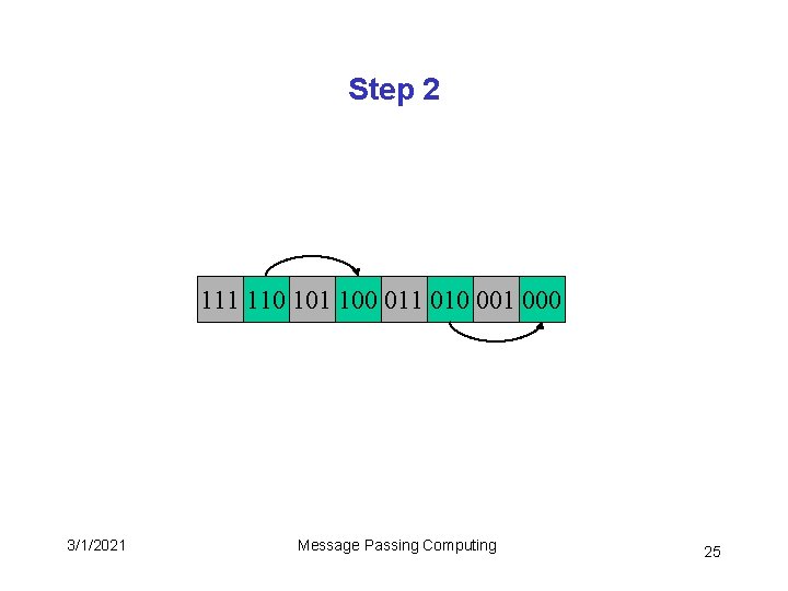 Step 2 111 110 101 100 011 010 001 000 3/1/2021 Message Passing Computing