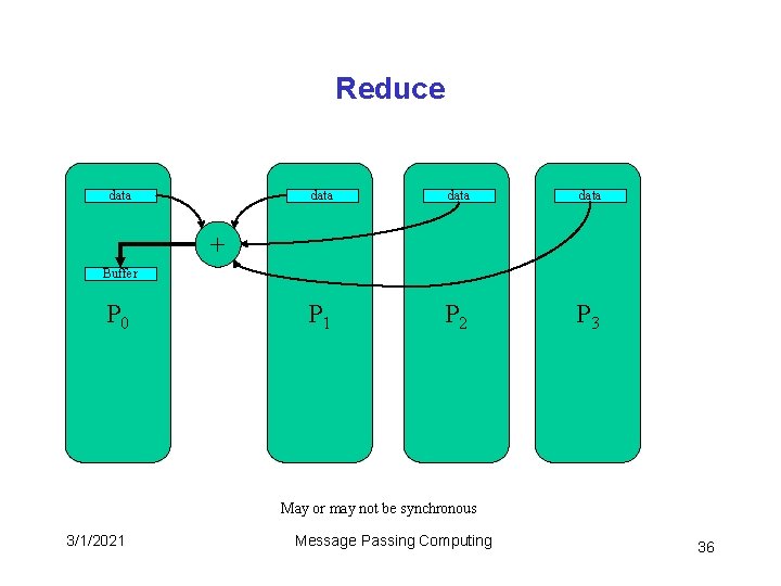 Reduce data P 1 P 2 P 3 + Buffer P 0 May or