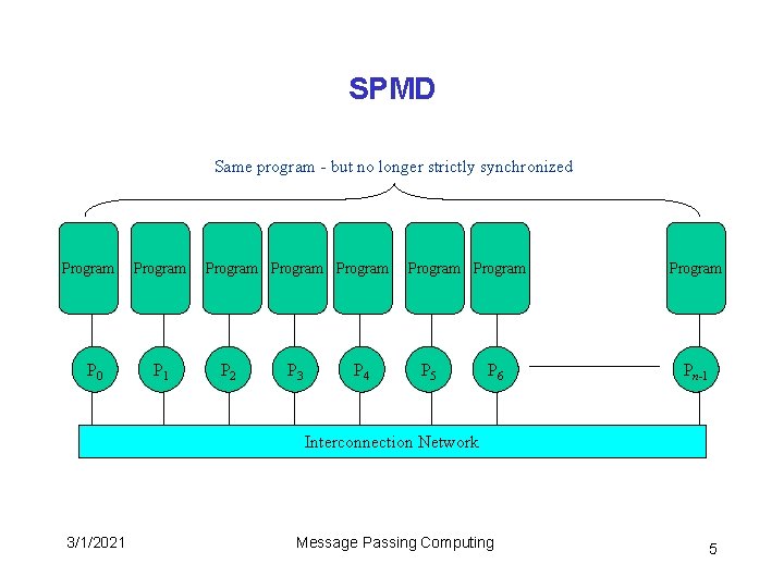 SPMD Same program - but no longer strictly synchronized Program P 0 Program P