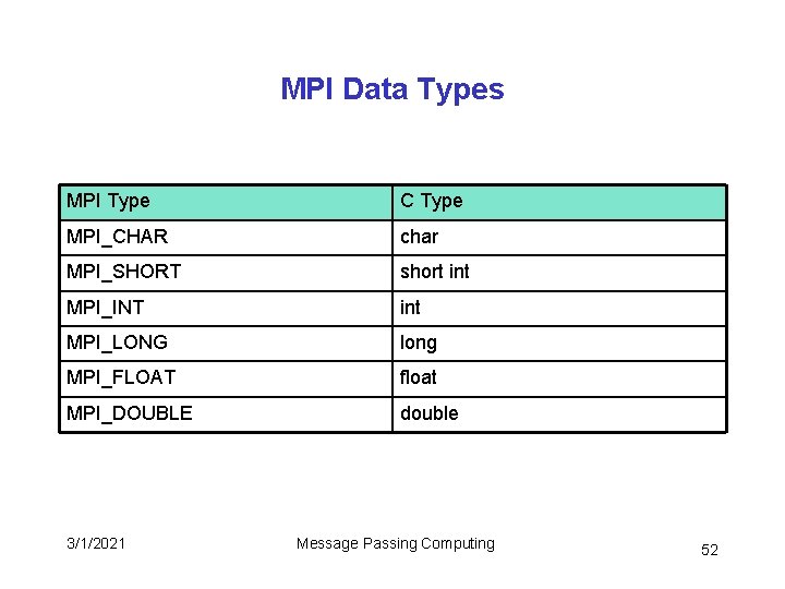 MPI Data Types MPI Type C Type MPI_CHAR char MPI_SHORT short int MPI_INT int