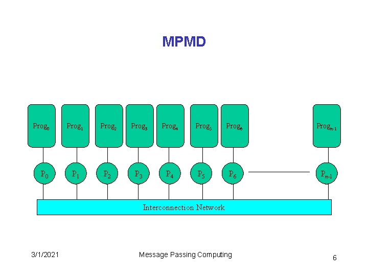 MPMD Prog 0 Prog 1 Prog 2 Prog 3 Prog 4 P 1 P