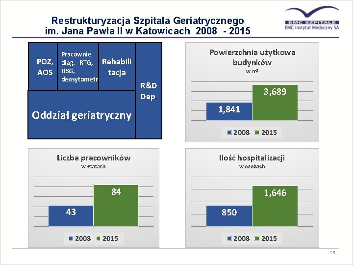 Restrukturyzacja Szpitala Geriatrycznego im. Jana Pawła II w Katowicach 2008 - 2015 POZ, AOS