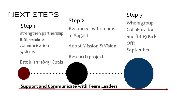 NEXT STEPS Step 1 Strengthen partnership & Streamline communication systems Establish ‘ 18 -19