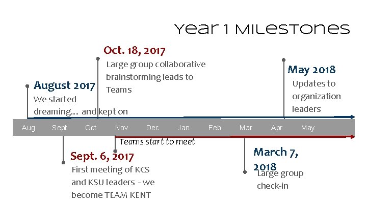 Year 1 Milestones Oct. 18, 2017 August 2017 Large group collaborative brainstorming leads to