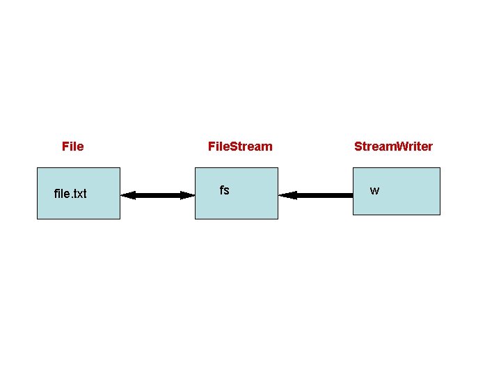File file. txt File. Stream fs Stream. Writer w 