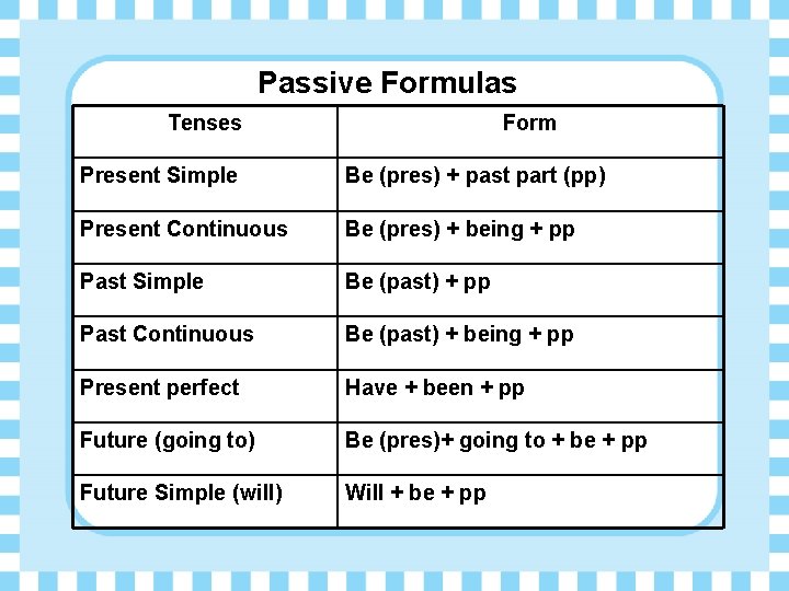 Passive Formulas Tenses Form Present Simple Be (pres) + past part (pp) Present Continuous