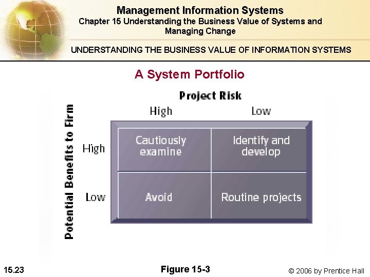 Management Information Systems Chapter 15 Understanding the Business Value of Systems and Managing Change