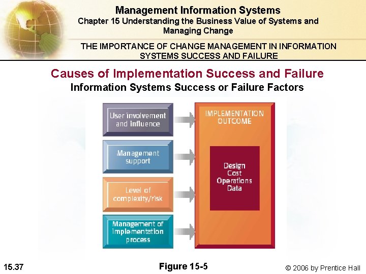 Management Information Systems Chapter 15 Understanding the Business Value of Systems and Managing Change