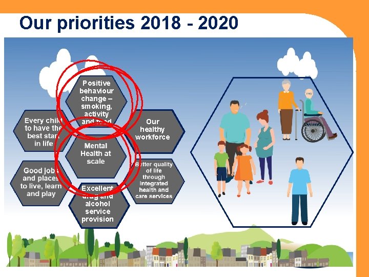 Our priorities 2018 - 2020 Positive behaviour change – smoking, activity and food Excellent