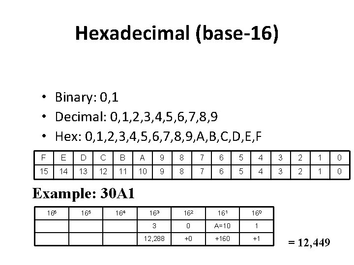 Hexadecimal (base-16) • Binary: 0, 1 • Decimal: 0, 1, 2, 3, 4, 5,
