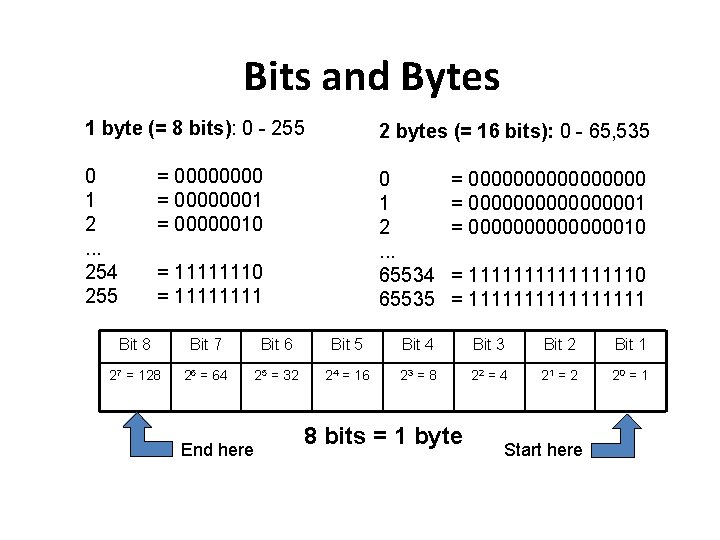 Bits and Bytes 1 byte (= 8 bits): 0 - 255 2 bytes (=