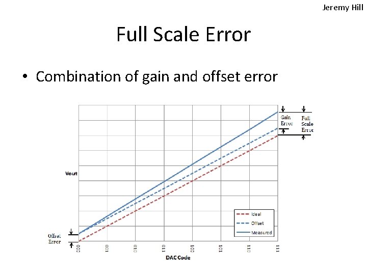 Jeremy Hill Full Scale Error • Combination of gain and offset error Jeremy Hill Full Scale Error • Combination of gain and offset error