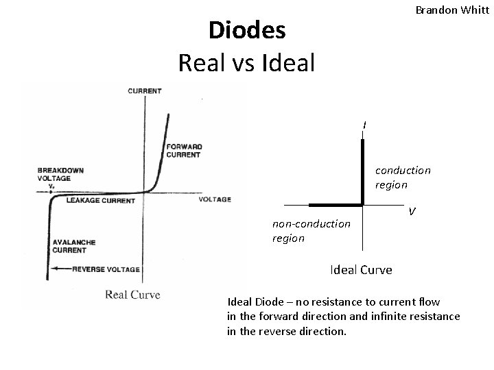 Brandon Whitt Diodes Real vs Ideal I conduction region non-conduction region V Ideal Curve Brandon Whitt Diodes Real vs Ideal I conduction region non-conduction region V Ideal Curve