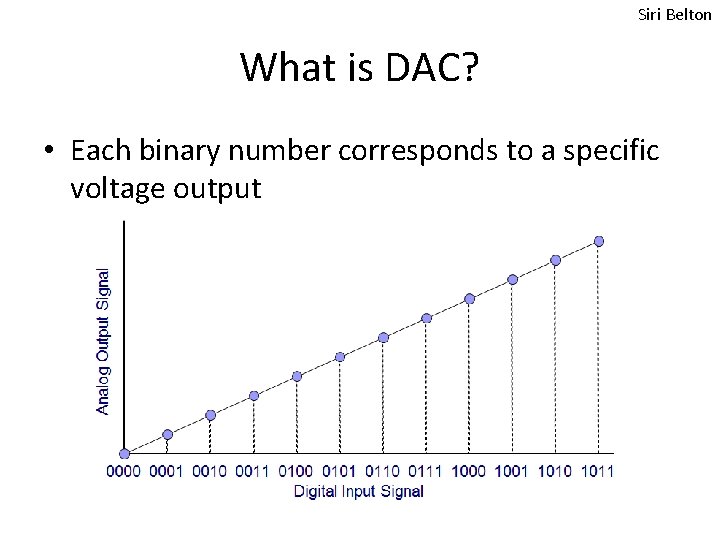 Siri Belton What is DAC? • Each binary number corresponds to a specific voltage
