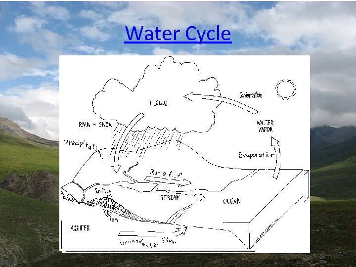 Water Cycle Water Cycle