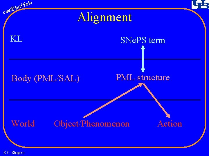 fa buf @ cse lo Alignment KL SNe. PS term Body (PML/SAL) World S.