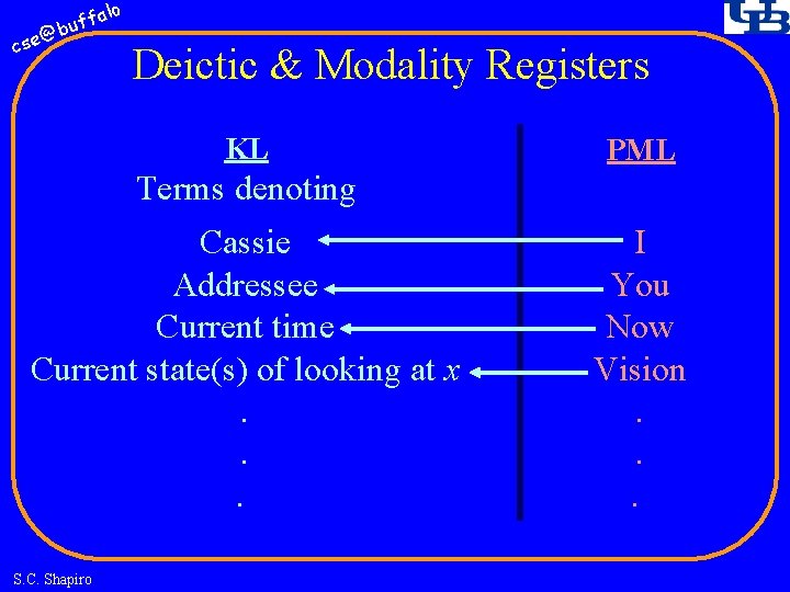 fa buf @ cse lo Deictic & Modality Registers KL PML Terms denoting Cassie