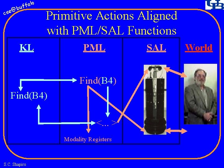 fa buf @ cse lo Primitive Actions Aligned with PML/SAL Functions KL PML Find(B