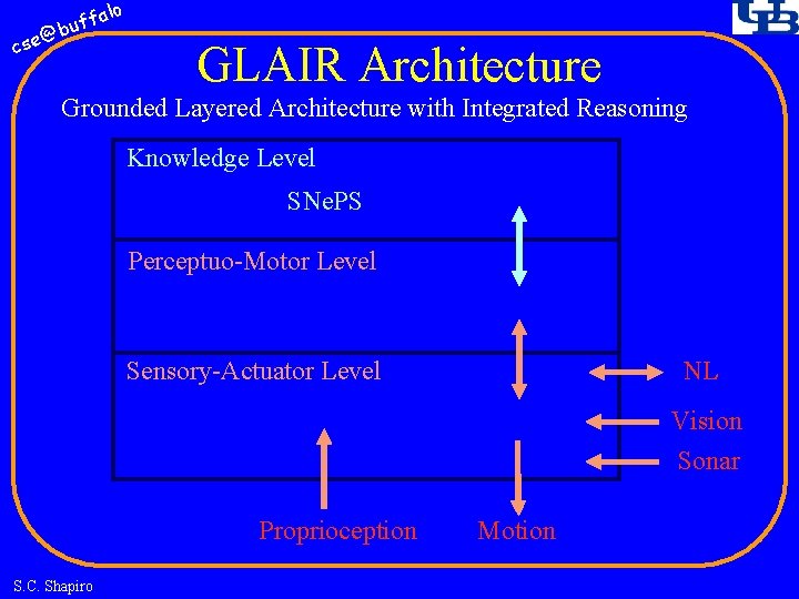 fa buf @ cse lo GLAIR Architecture Grounded Layered Architecture with Integrated Reasoning Knowledge