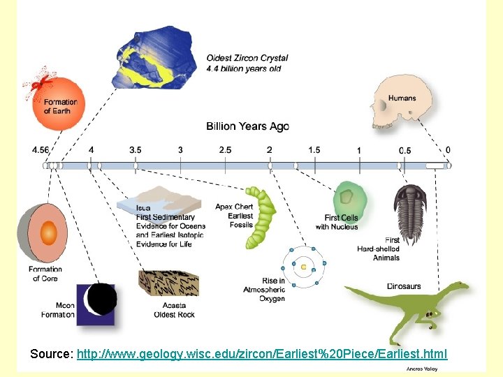 Source: http: //www. geology. wisc. edu/zircon/Earliest%20 Piece/Earliest. html 