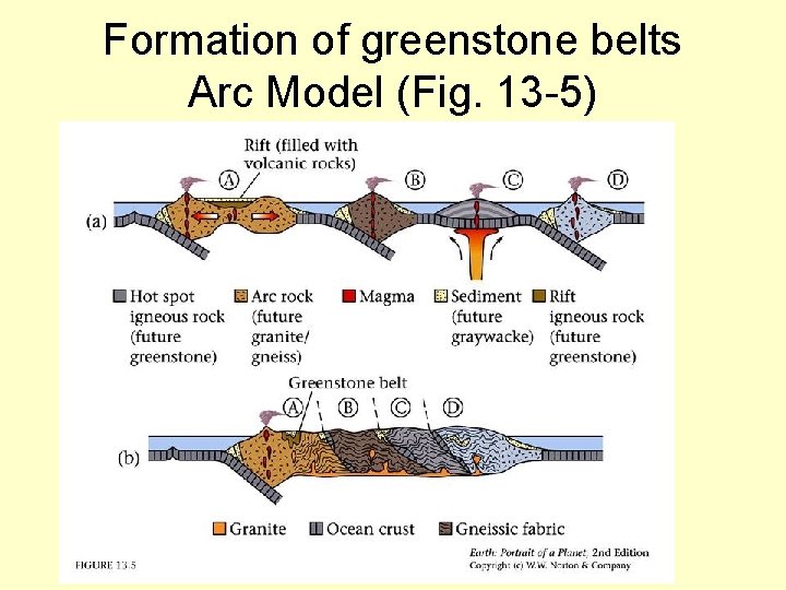 Formation of greenstone belts Arc Model (Fig. 13 -5) 