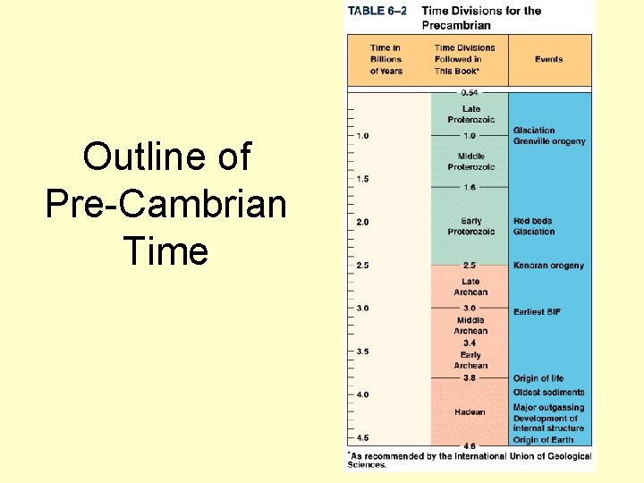 Outline of Pre-Cambrian Time 