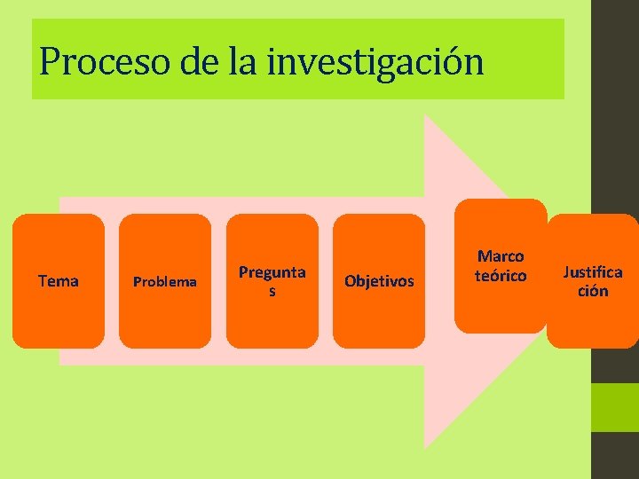 Proceso de la investigación Tema Problema Pregunta s Objetivos Marco teórico Justifica ción 